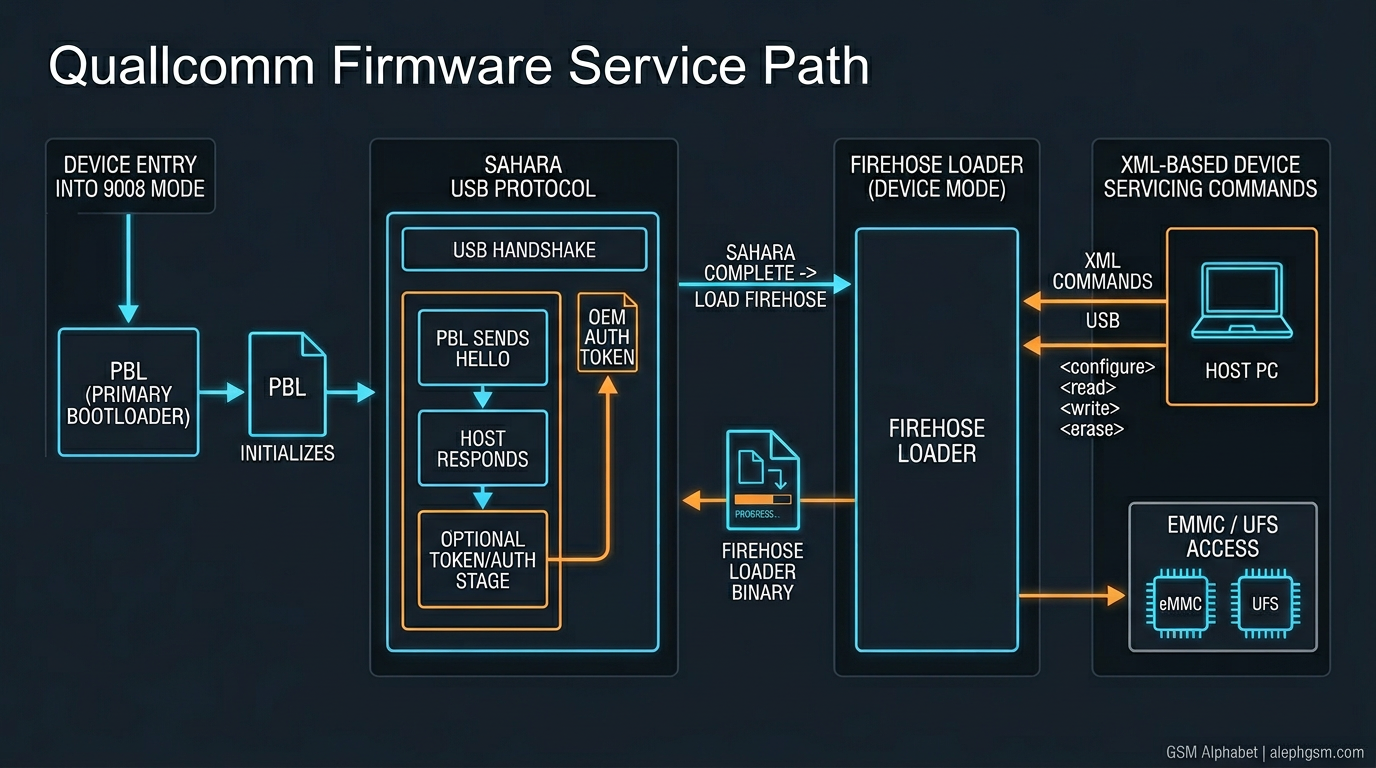 Conceptual diagram of Qualcomm 9008 service mode, Sahara USB handshake, optional OEM auth token exchange, Firehose loading, and XML device commands